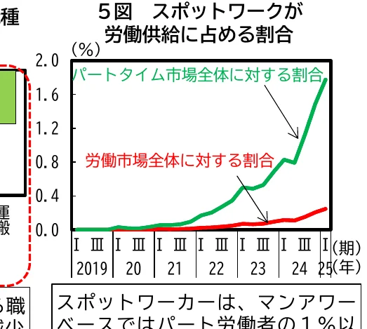 スポットワークが労働供給に占める割合を示す折れ線グラフと棒グラフ