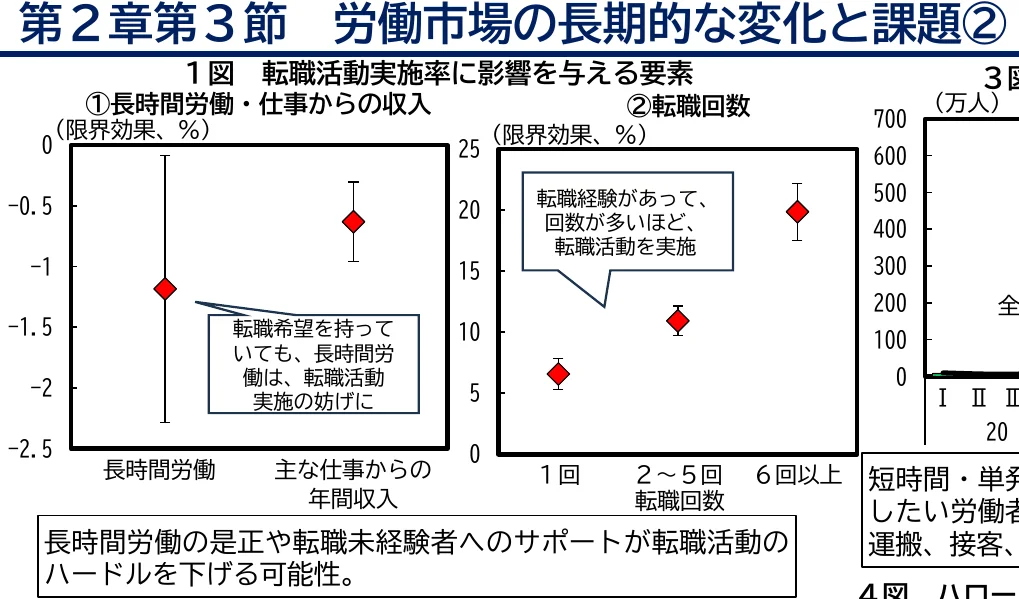 「1図 転職活動実施率に影響を与える要素」と題された散布図。左のグラフは「①長時間労働・仕事からの収入」をテーマに、横軸に「長時間労働」と「主な仕事からの年間収入」、縦軸に「限界効果、%」を取り、2つのデータポイントを示している。右のグラフは「②転職回数」をテーマに、横軸に「転職回数」（1回、2～5回、6回以上）、縦軸に「限界効果、%」を取り、3つのデータポイントを示している。各データポイントにはエラーバーが付いている。また、右のグラフには「転職経験があって、回数が多いほど、転職活動を実施」という吹き出しが付いている。下部には「長時間労働の是正や転職未経験者へのサポートが転職活動のハードルを下げる可能性。」という注釈がある。