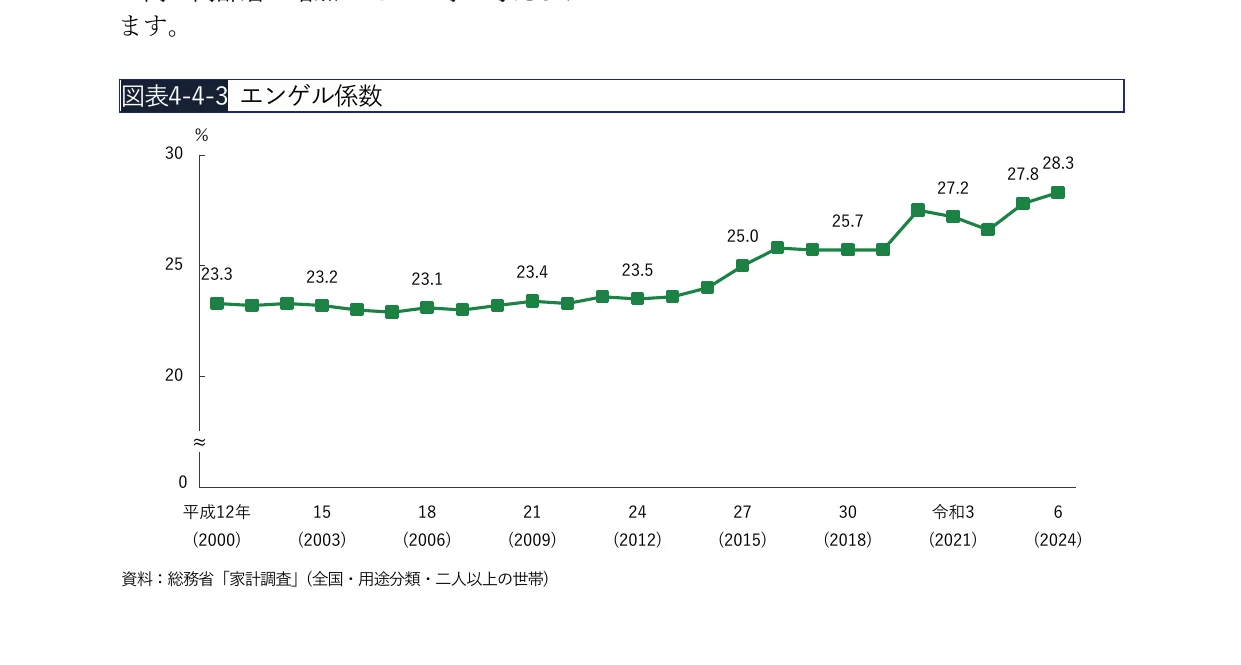 2000年から2024年までのエンゲル係数の推移を示す折れ線グラフ