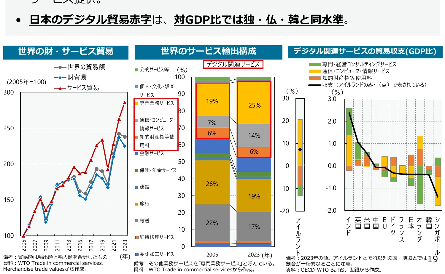 日本のデジタル貿易赤字は、対GDP比では独・仏・韓と同水準。グラフは、世界の財・サービス貿易の推移、世界のサービス輸出構成、デジタル関連サービスの貿易収支(GDP比)を示している。