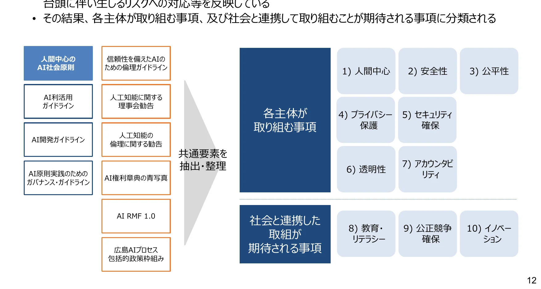 AIに関するリスクへの対応と、各主体が取り組むべき事項、及び社会と連携して取り組むことが期待される事項に分類される概念図。