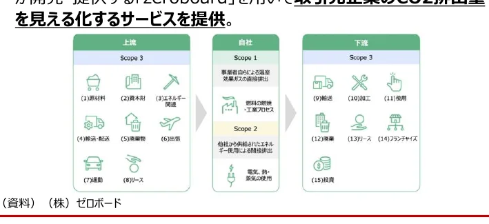 サプライチェーンにおけるCO2排出量の可視化サービスを示すフロー図。上流（Scope 3）、自社（Scope 1, Scope 2）、下流（Scope 3）の3つの段階に分け、それぞれの排出源をアイコンと番号で示している。