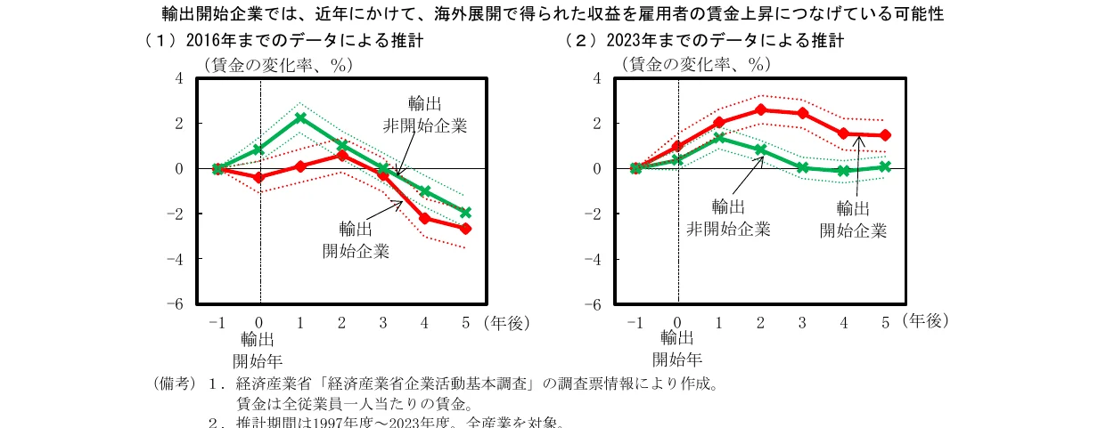 折れ線グラフ