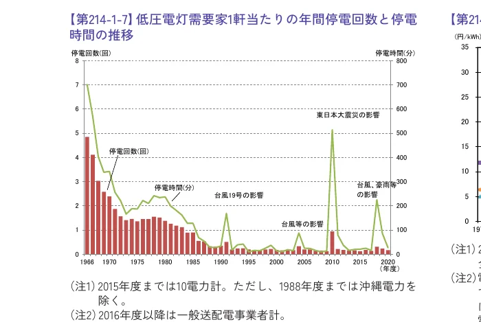 低圧電灯需要家1軒当たりの年間停電回数と停電時間の推移を示す複合グラフ