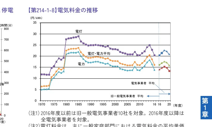 【第214-1-8】電気料金の推移グラフ
