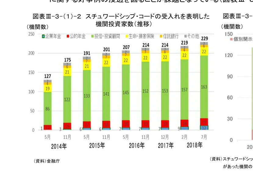 機関投資家数（推移）の積み上げ棒グラフ