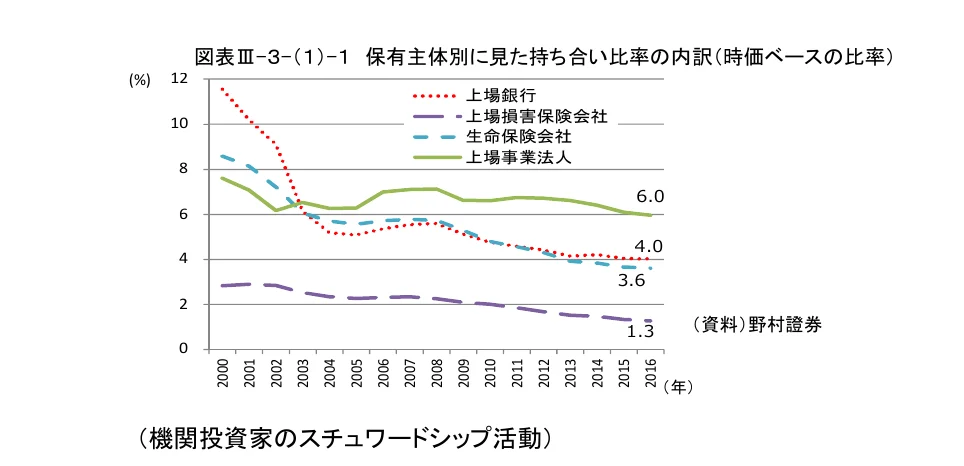 保有主体の内訳（時価ベースの比率）の推移を示す折れ線グラフ