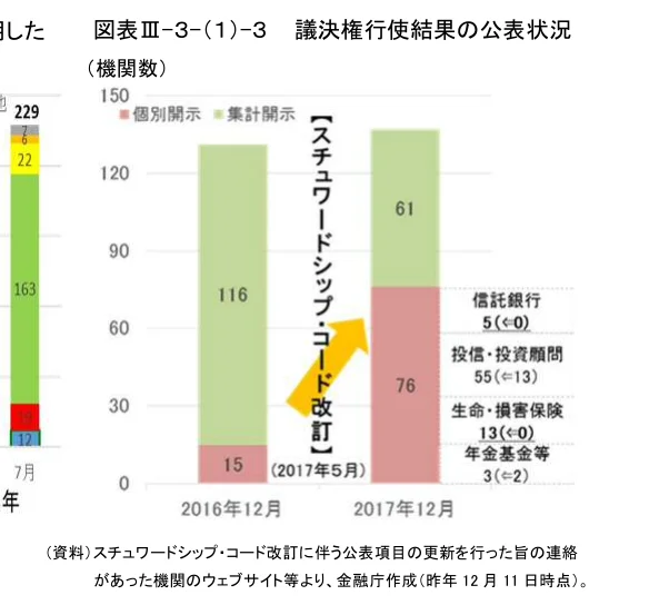 2016年12月と2017年12月の機関数別の議決権行使結果の公表状況を示す棒グラフ