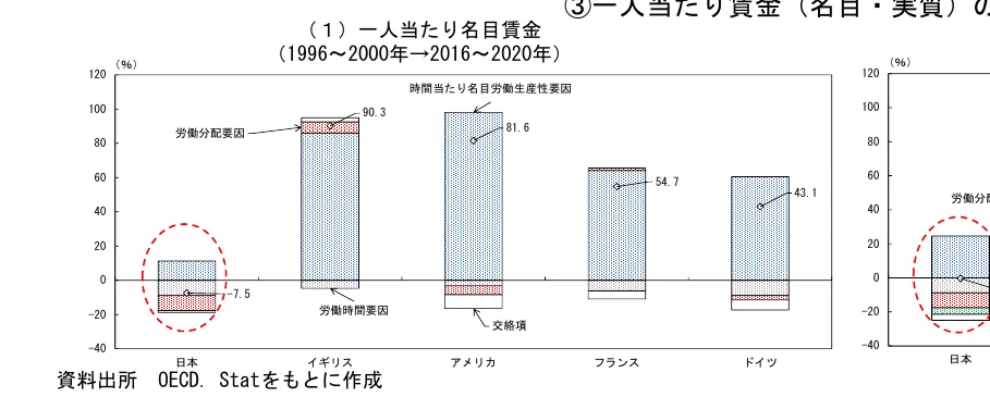 一人当たり名目賃金（名目・実質）の推移を示す棒グラフ（1996-2000年→2016-2020年）