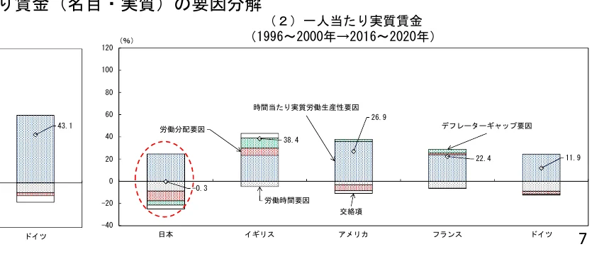 一人当たり実質賃金の要因分解を示す棒グラフ（1996-2000年→2016-2020年）