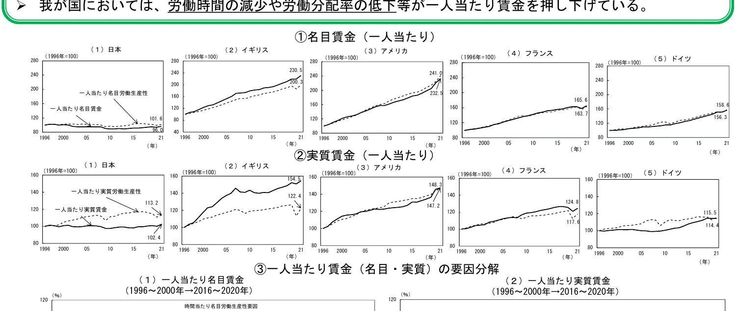 各国の一人当たり名目賃金と一人当たり名目労働生産性の推移（1996年=100）