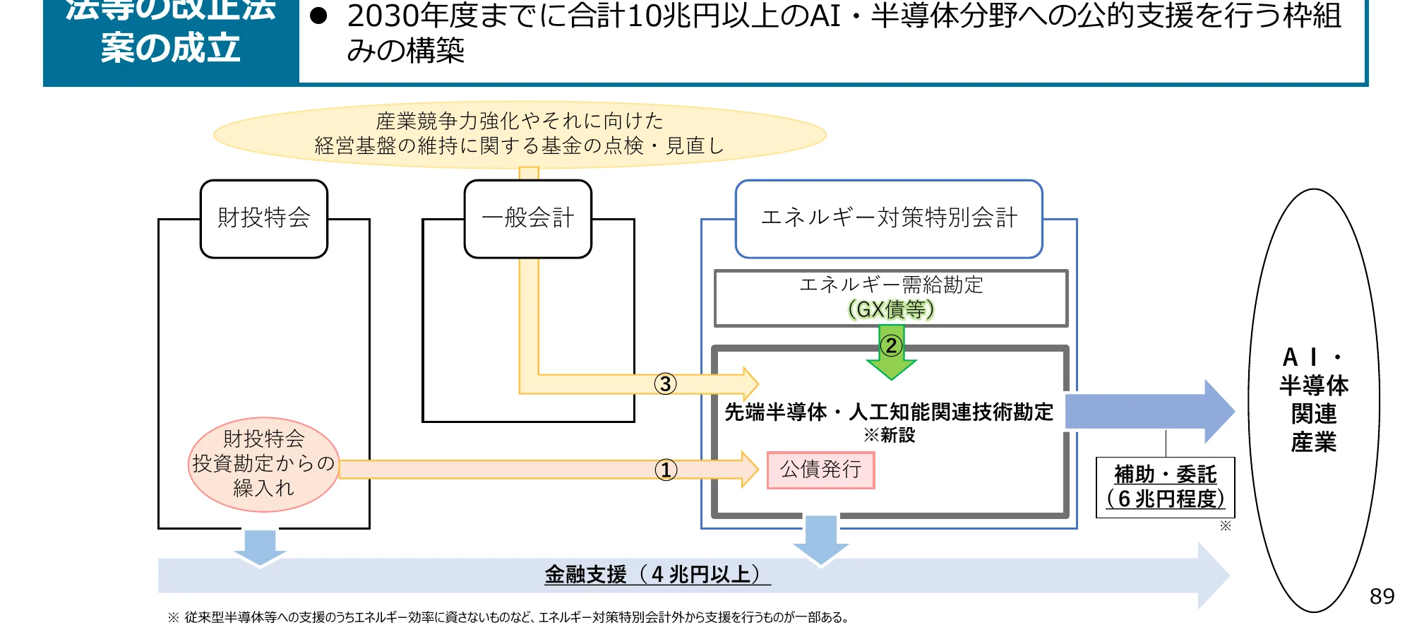 AI・半導体分野への公的支援の構築に関するフロー図