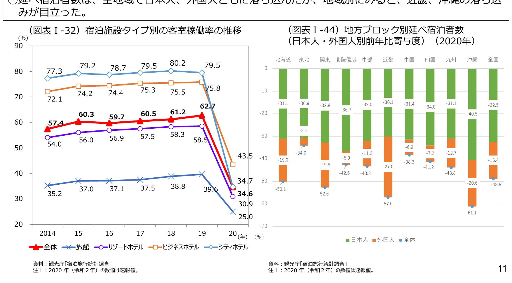 宿泊施設タイプ別の客室稼働率の推移を示す折れ線グラフと、地域ブロック別延べ宿泊者数の日本人・外国人別前年比寄与度を示す積み上げ棒グラフ。