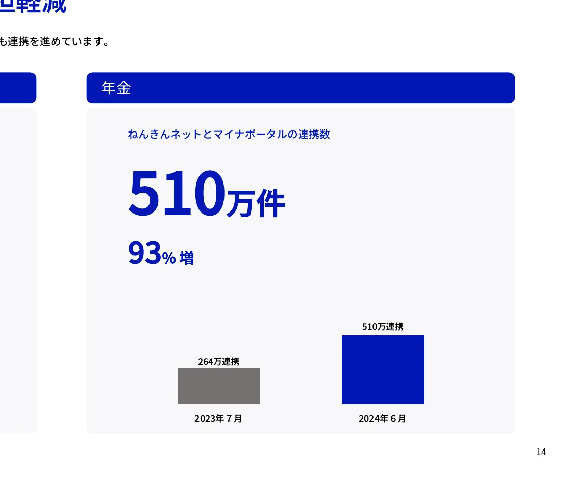 年金ネットとマイナポータルの連携数の棒グラフ（2023年7月と2024年6月）