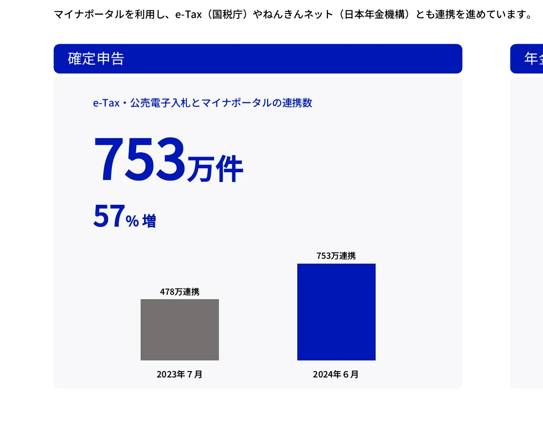 e-Tax・公売電子入札とマイナポータルの連携数
