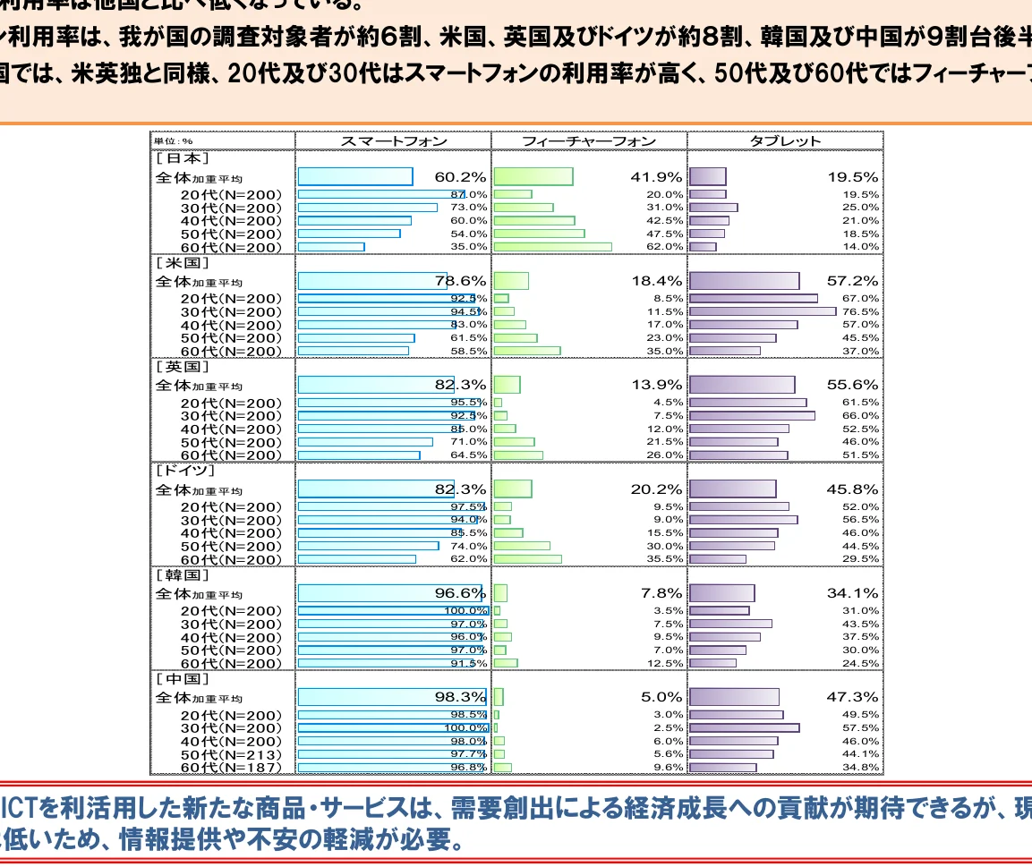 各国・年代別のスマートフォン、フィーチャーフォン、タブレットの利用率を示す棒グラフ。