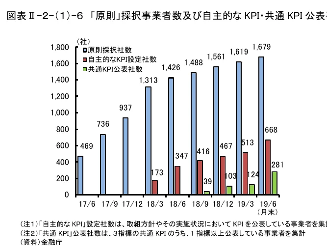 「原則」採用事業者数及び自社的なKPI・共通KPI公表事業者数の推移を示す棒グラフ