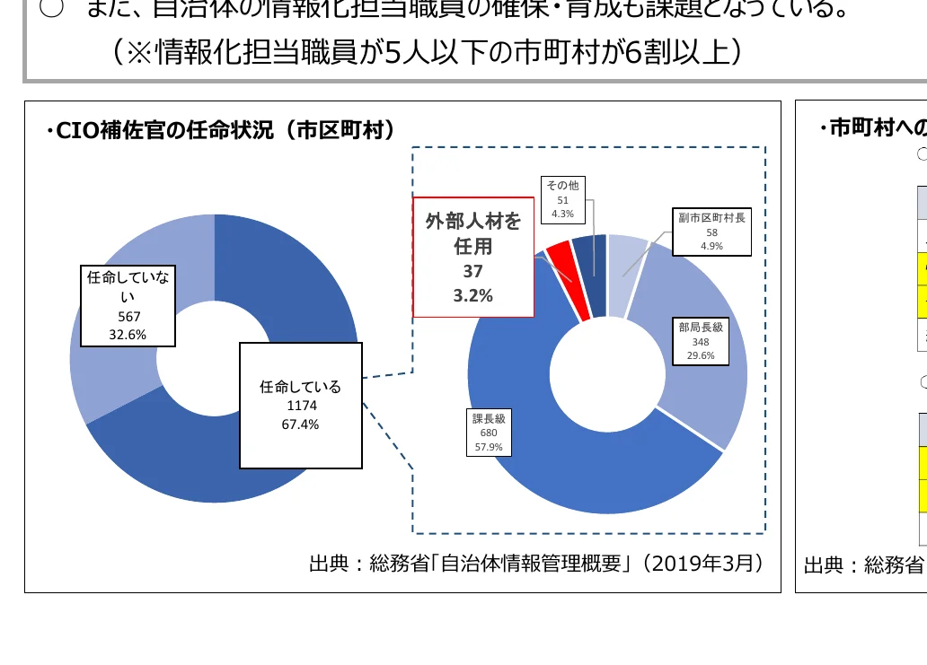 CIO補佐官の任命状況（市区町村）に関する円グラフ。任命している割合が67.4%、任命していない割合が32.6%を示しています。また、任命している内訳として、課長級が57.9%、部局長級が29.6%、副市区町村長が4.9%、その他が4.3%となっています。外部人材を任命しているのは37件で、全体の3.2%を占めています。