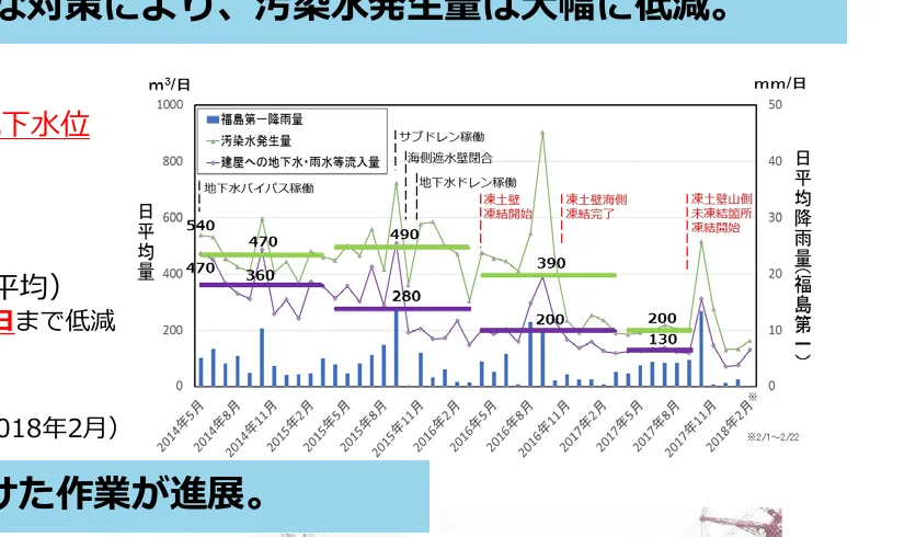 地下水位、汚染水発生量、建屋への地下水・雨水等流入量、および福島第一の平均降雨量の推移を示す複合グラフ