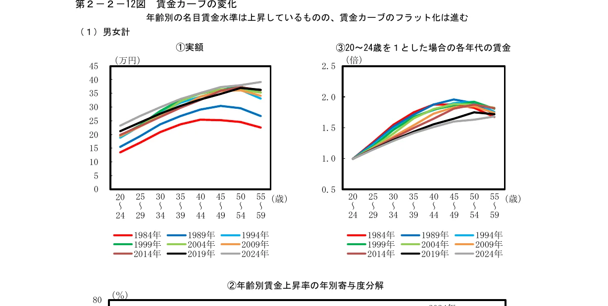 年齢別の名目賃金水準および20〜24歳を1とした場合の各年代の賃金推移を示す折れ線グラフ（1984年〜2024年）
