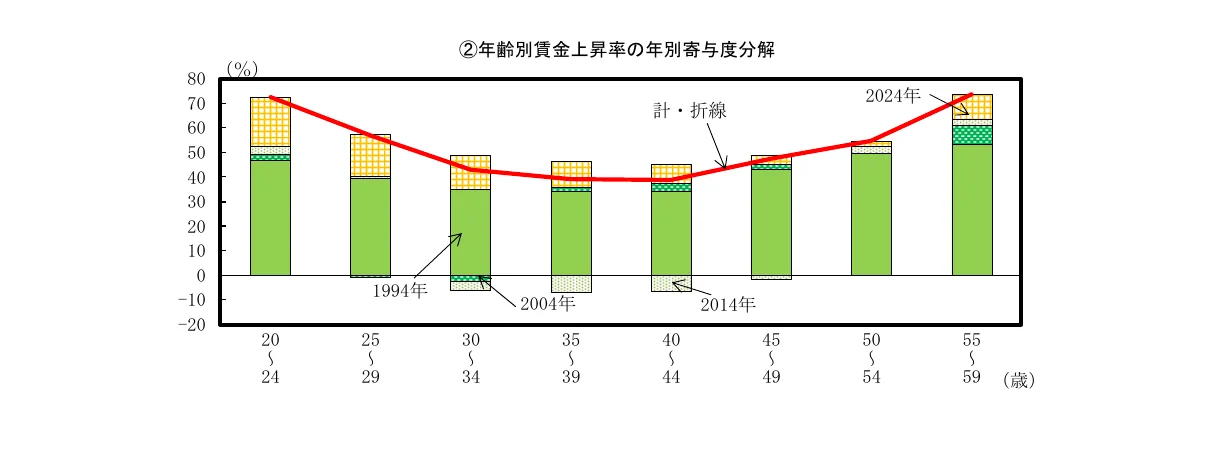 年齢別の賃金上昇率の年別寄与度分解を示す、積み上げ棒グラフと折れ線グラフが組み合わさった複合グラフ