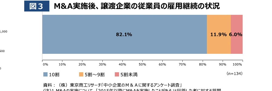 M&A実施後の譲渡企業の従業員の雇用継続の状況を示す棒グラフ
