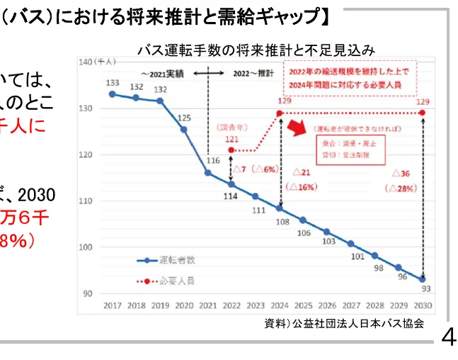 バス運転手の将来推計と不足見込みを示す折れ線グラフ