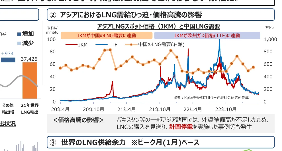 アジアLNGスポット価格（JKM）と中国LNG需要の推移を示す複合グラフ。JKMとTTFの折れ線グラフと、中国のLNG需要の折れ線グラフ（右軸）で構成されている。
