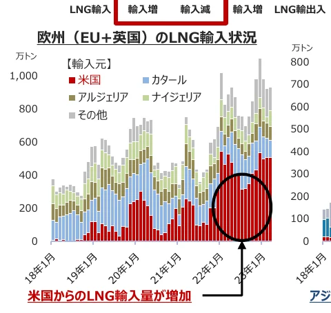 欧州（EU+英国）のLNG輸入状況を示す積み上げ棒グラフ。米国、アルジェリア、カタール、ナイジェリア、その他のLNG輸入量をそれぞれ積み上げて表示している。