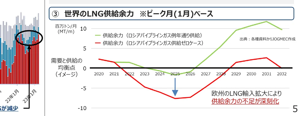 世界のLNG供給余力（ピーク月（1月）ベース）の折れ線グラフと、過去のLNG供給量の棒グラフ