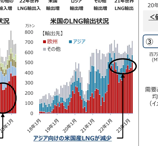 米国によるLNG輸出状況を示す積み上げ棒グラフで、欧州、アジア、その他の地域への輸出量を示しています。