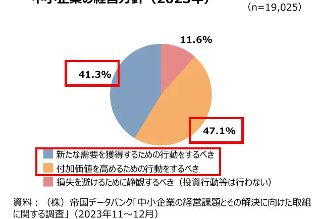 中小企業の経営方針に関する円グラフ（2023年）