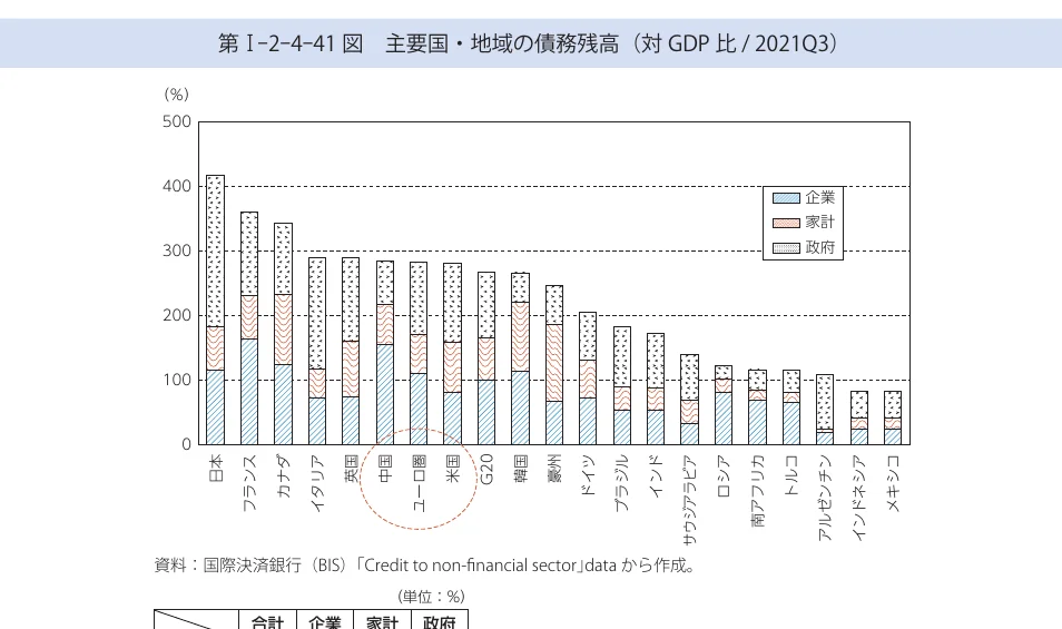 主要国・地域の債務残高（対GDP比/2021Q3）の積み上げ棒グラフ