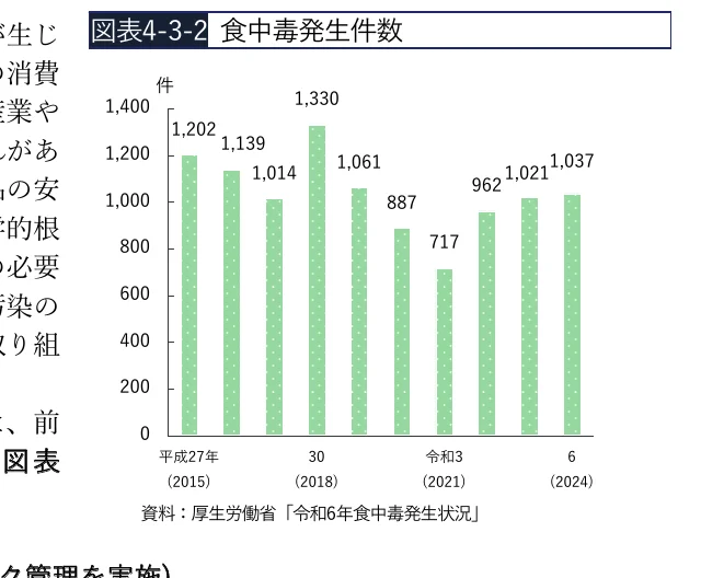 食中毒発生件数の棒グラフ（2015年から2024年まで）