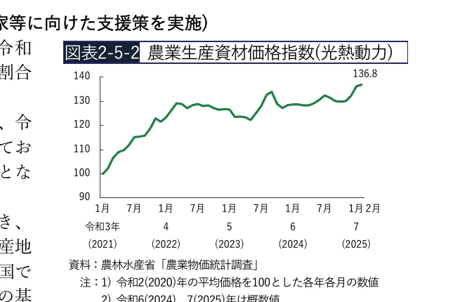 農業生産資材価格指数の推移（2021年1月～2025年2月）