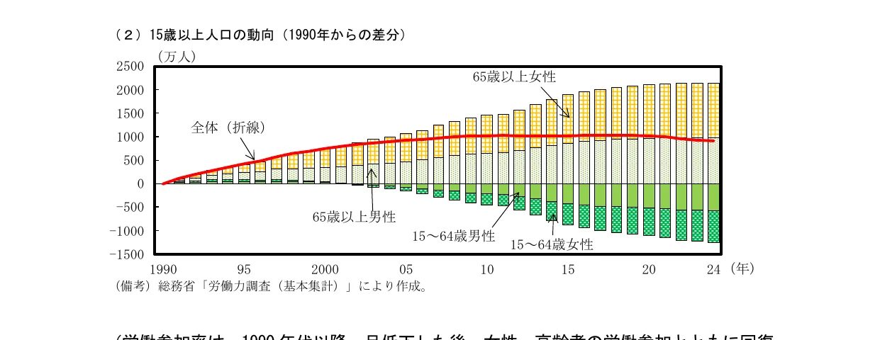 1990年からの15歳以上人口の動向を示す、積み上げ棒グラフと折れ線グラフを組み合わせた複合グラフ