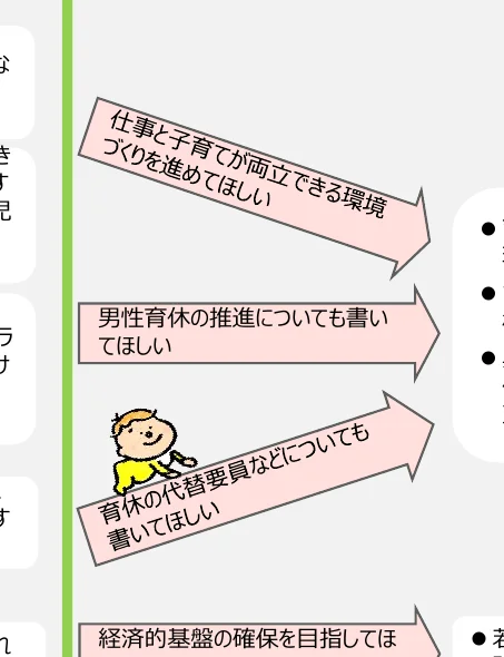仕事と育児の両立、男性育休推進、育休代替要員、経済的基盤確保に関するフロー図