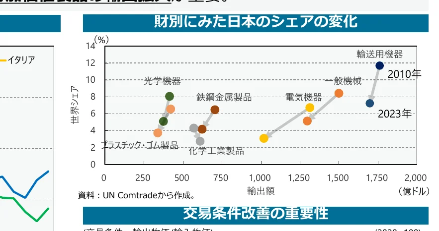 財別にみた日本のシェアの変化を示す散布図