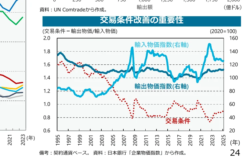 交易条件の重要性を示す折れ線グラフと棒グラフ