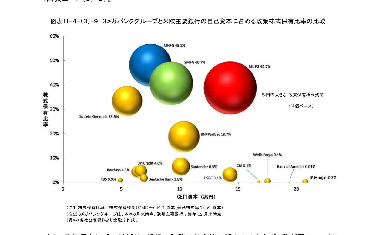 自己資本に占める政策株式保有比率の比較を示すバブルチャート
