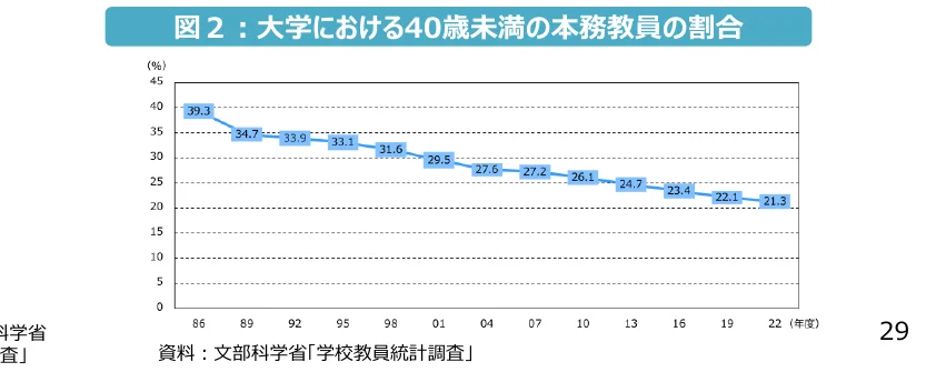 大学における40歳未満の本務教員の割合の推移を示す折れ線グラフ