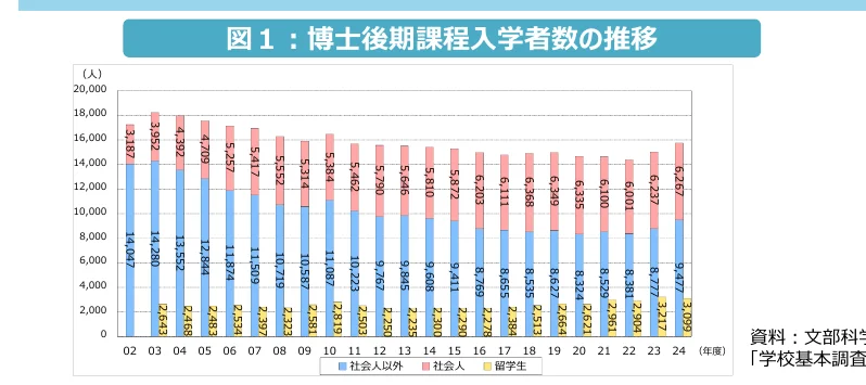 博士後期課程入学者数の推移（年度別）