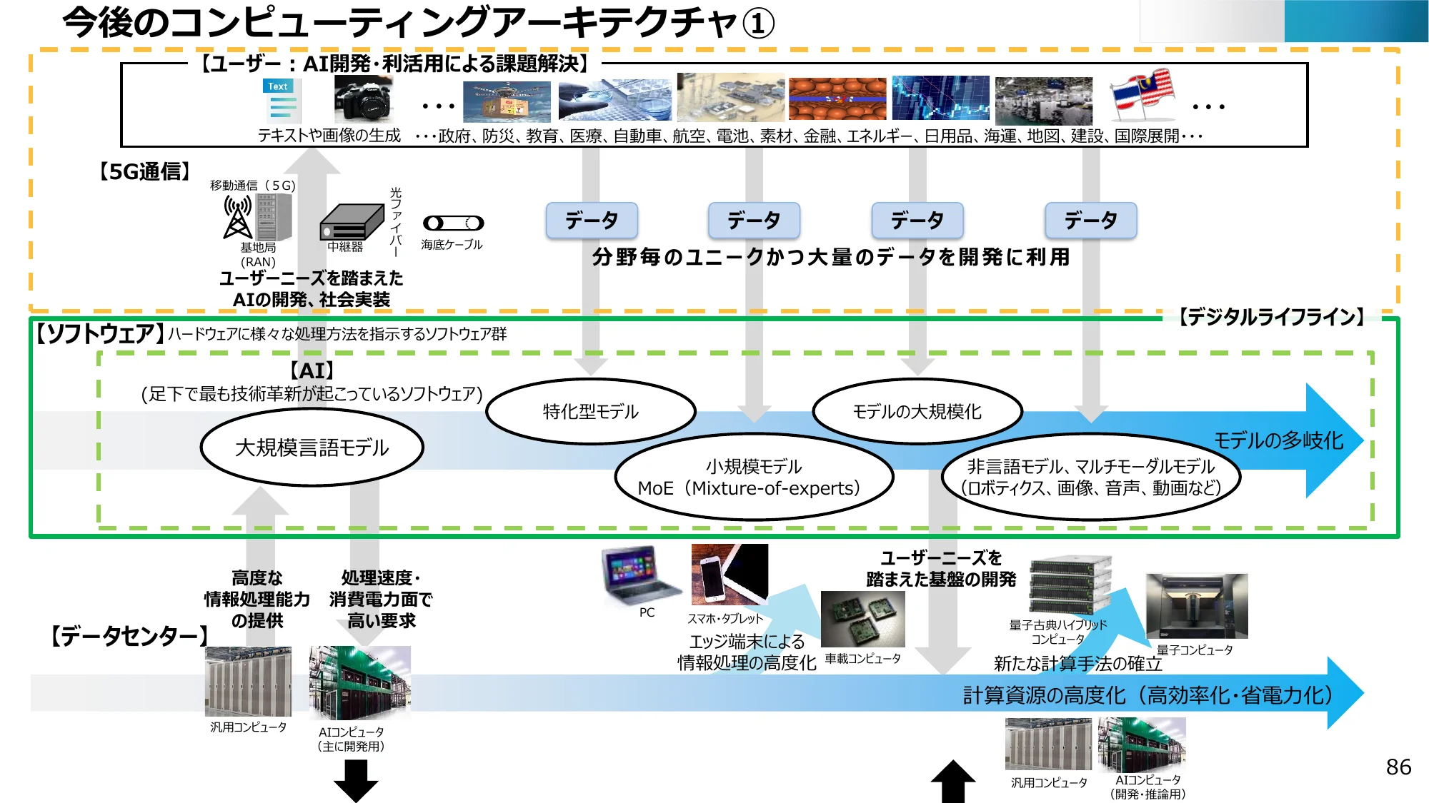 今後のコンピューティングアーキテクチャの概念図