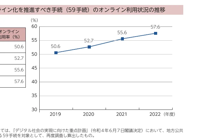 オンライン利用率の推移を示す折れ線グラフ