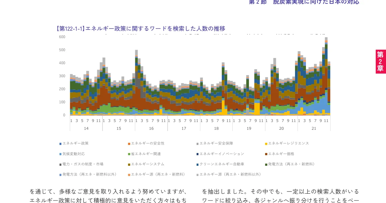 【第122-1-1】エネルギー政策に関するワードを検索した人数（2014年1月～2021年11月）の推移を示す積み上げ棒グラフ