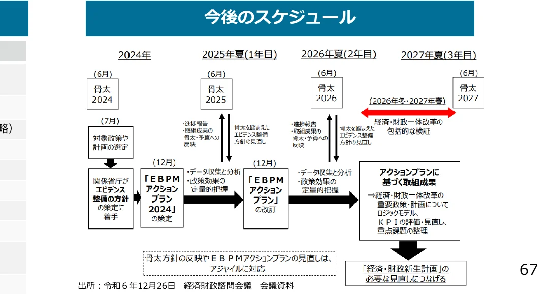 今後のスケジュールを示すフロー図