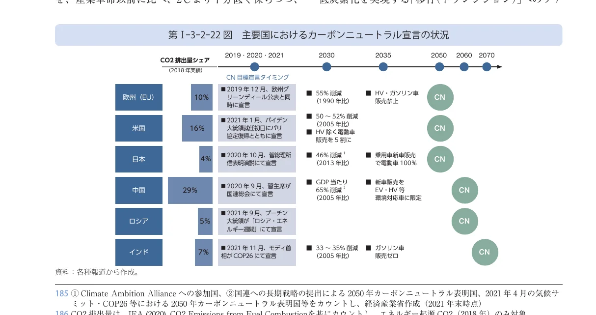 主要国におけるカーボンニュートラルの宣言の状況を示すタイムライン