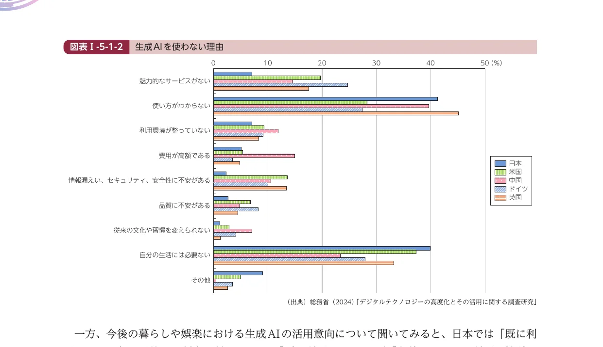 生成AIを使用しない理由に関する各国別の横棒グラフ