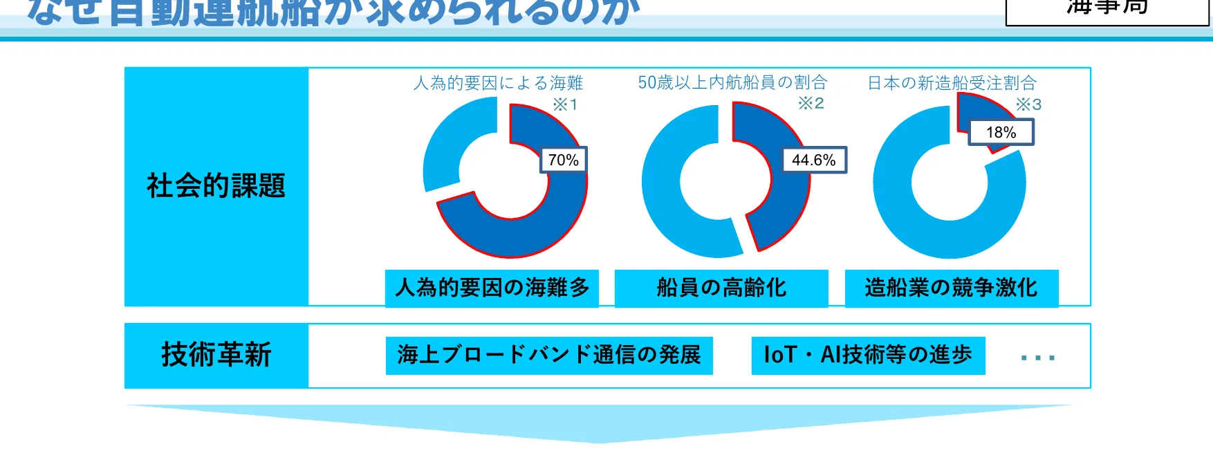「なぜ自動運航船が求められるのか」というテーマで、社会的課題と技術革新の項目に分け、それぞれの課題や技術について円グラフで示しています。社会的課題としては、「人的要因による海難多」（70%）、「船員の高齢化」（44.6%）、「造船業の競争激化」（18%）が示されています。技術革新としては、「海上ブロードバンド通信の発展」や「IoT・AI技術等の進歩」が挙げられています。