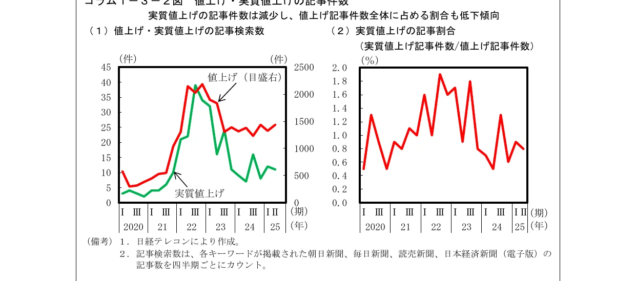 実質値上げの記事件数と記事検索数の推移、および実質値上げの記事割合の推移を示す複合グラフ